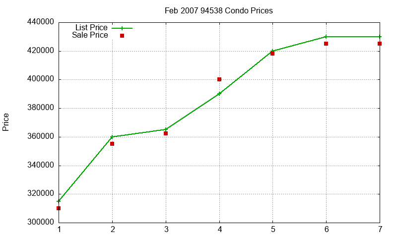 94538 Condos Just Sold 2007-02