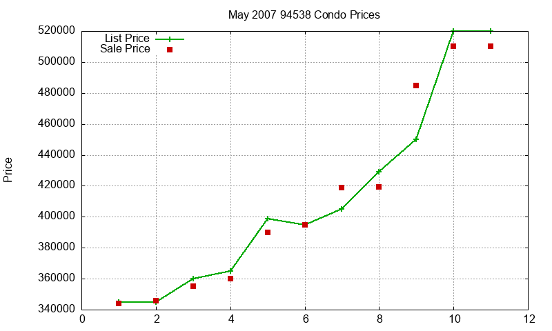 94538 Condos Just Sold 2007-05 94538 Condos Just Sold 2007-05