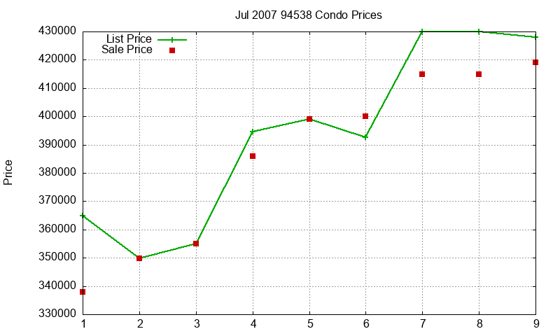 94538 Condos Just Sold 2007-07 94538 Condos Just Sold 2007-07
