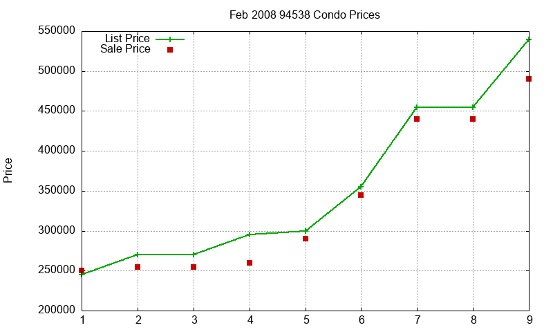 94538 Condos Just Sold 2008-02