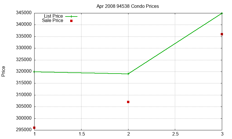 94538 Condos Just Sold 2008-04 94538 Condos Just Sold 2008-04