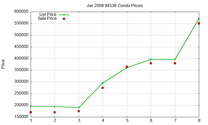 94538 Condos Just Sold 2008-06