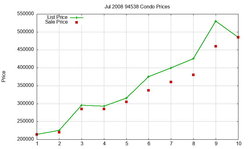 94538 Condos Just Sold 2008-07 94538 Condos Just Sold 2008-07