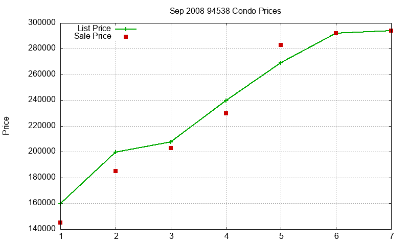 94538 Condos Just Sold 2008-09