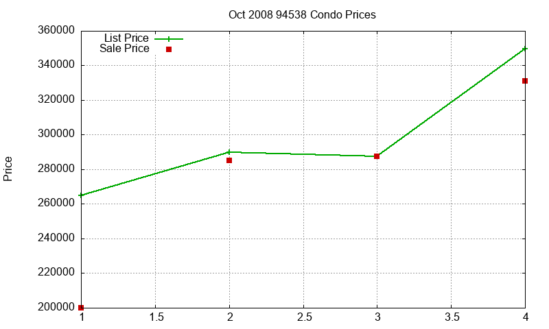 94538 Condos Just Sold 2008-10
