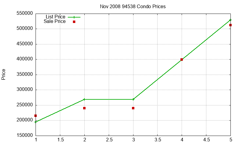 94538 Condos Just Sold 2008-11 94538 Condos Just Sold 2008-11