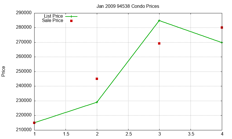 94538 Condos Just Sold 2009-01