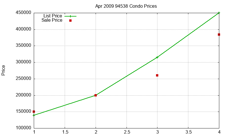 94538 Condos Just Sold 2009-04