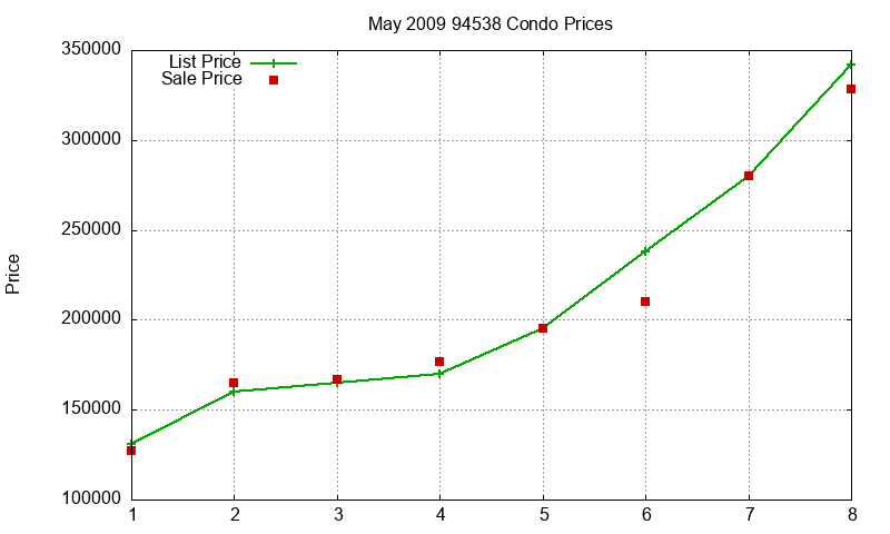 94538 Condos Just Sold 2009-05 94538 Condos Just Sold 2009-05