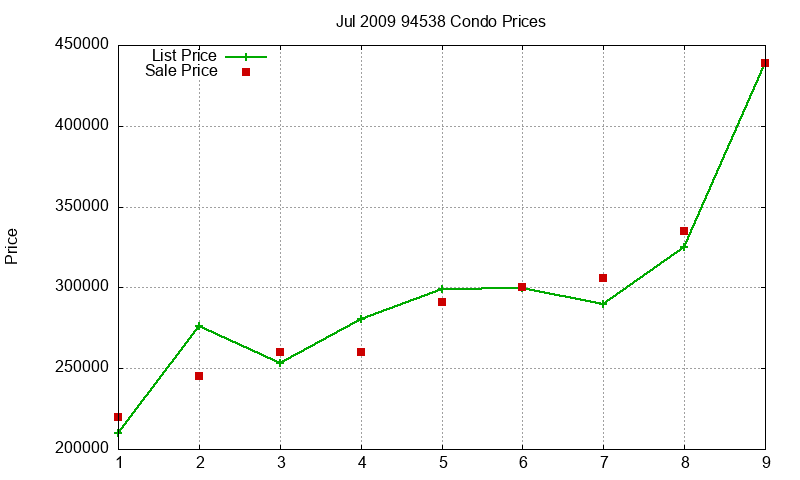 94538 Condos Just Sold 2009-07 94538 Condos Just Sold 2009-07