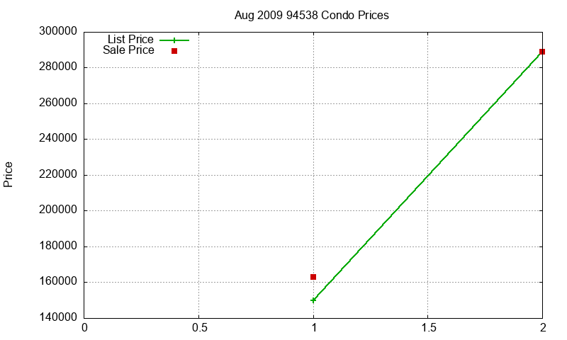 94538 Condos Just Sold 2009-08