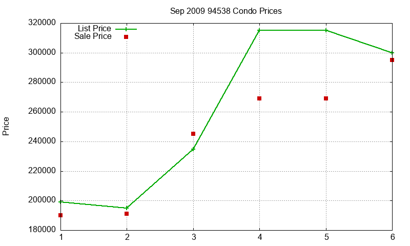 94538 Condos Just Sold 2009-09 94538 Condos Just Sold 2009-09