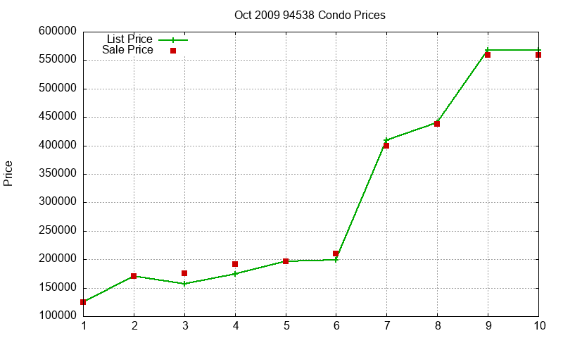 94538 Condos Just Sold 2009-10 94538 Condos Just Sold 2009-10