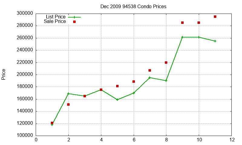 94538 Condos Just Sold 2009-12 94538 Condos Just Sold 2009-12