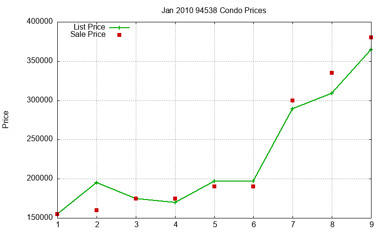 94538 Condos Just Sold 2010-01