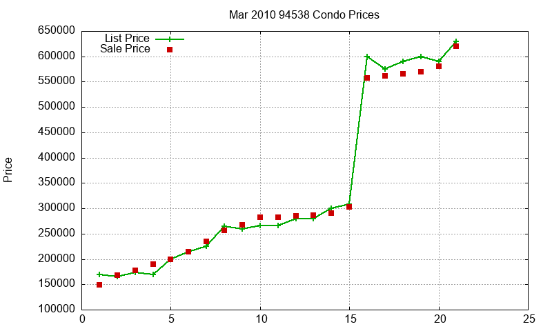 94538 Condos Just Sold 2010-03