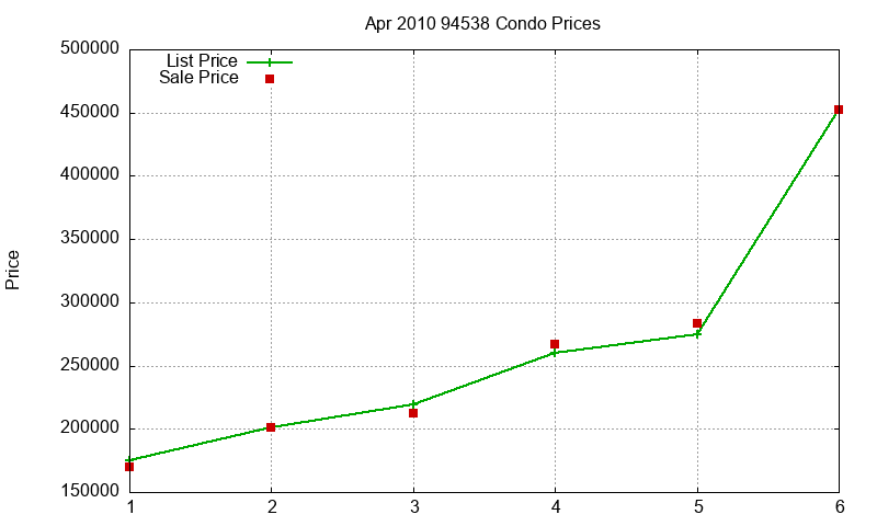 94538 Condos Just Sold 2010-04 94538 Condos Just Sold 2010-04
