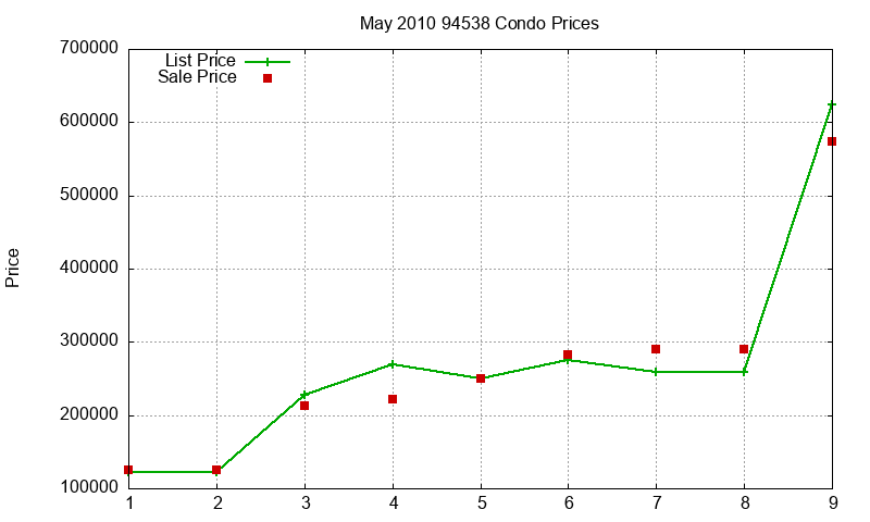 94538 Condos Just Sold 2010-05