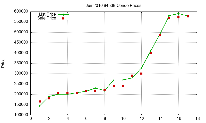 94538 Condos Just Sold 2010-06
