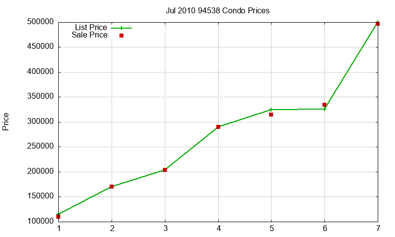 94538 Condos Just Sold 2010-07 94538 Condos Just Sold 2010-07