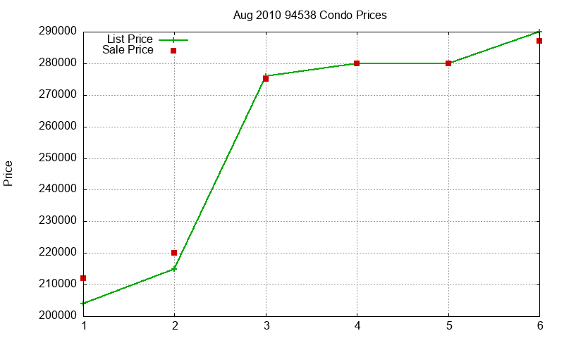 94538 Condos Just Sold 2010-08 94538 Condos Just Sold 2010-08