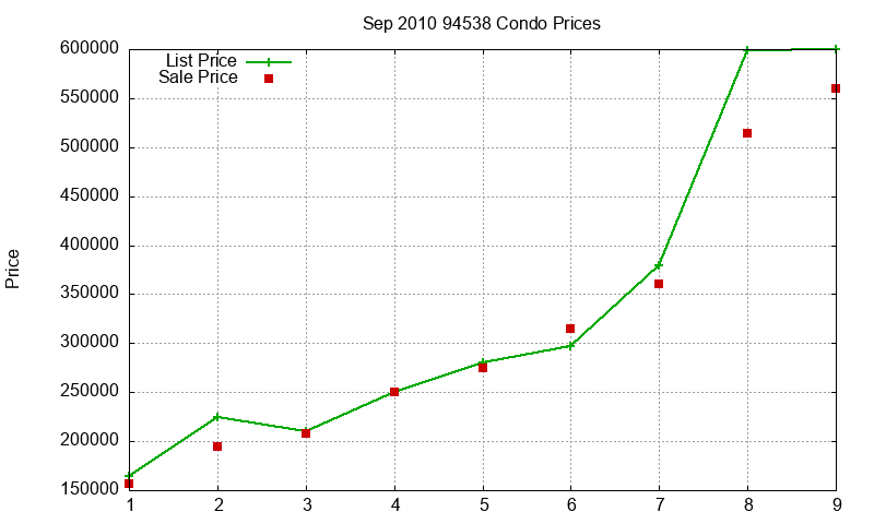 94538 Condos Just Sold 2010-09