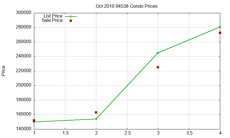 94538 Condos Just Sold 2010-10