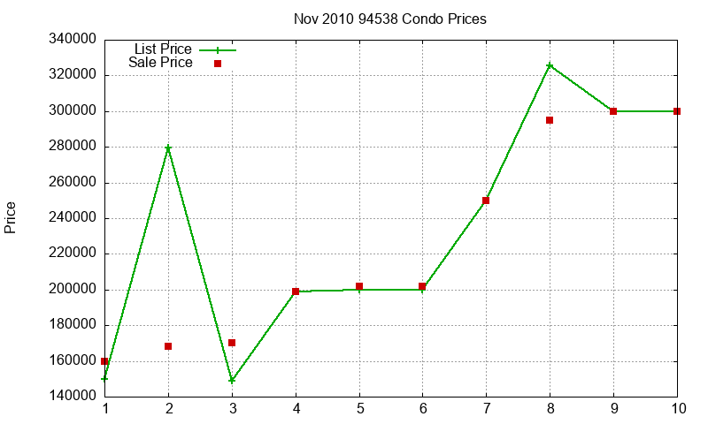 94538 Condos Just Sold 2010-11