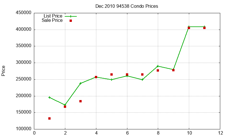 94538 Condos Just Sold 2010-12