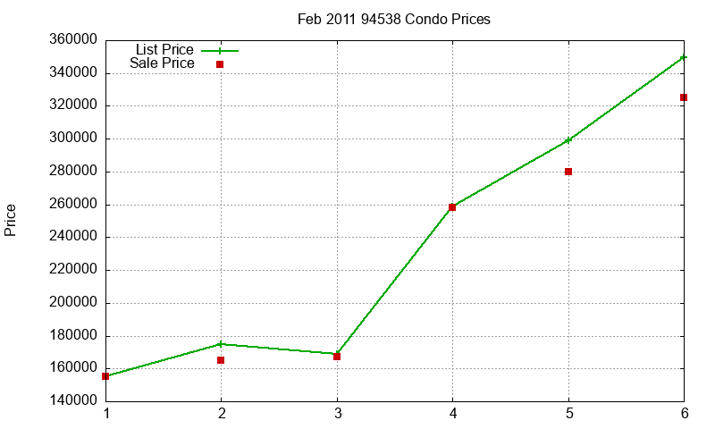 94538 Condos Just Sold 2011-02 94538 Condos Just Sold 2011-02
