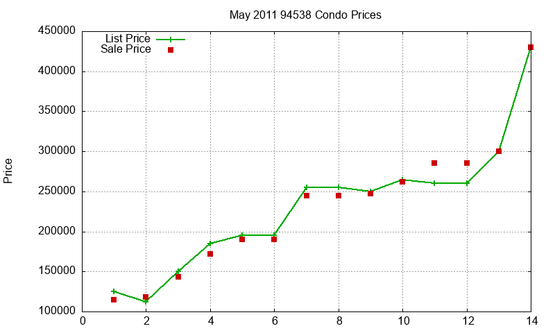 94538 Condos Just Sold 2011-05 94538 Condos Just Sold 2011-05