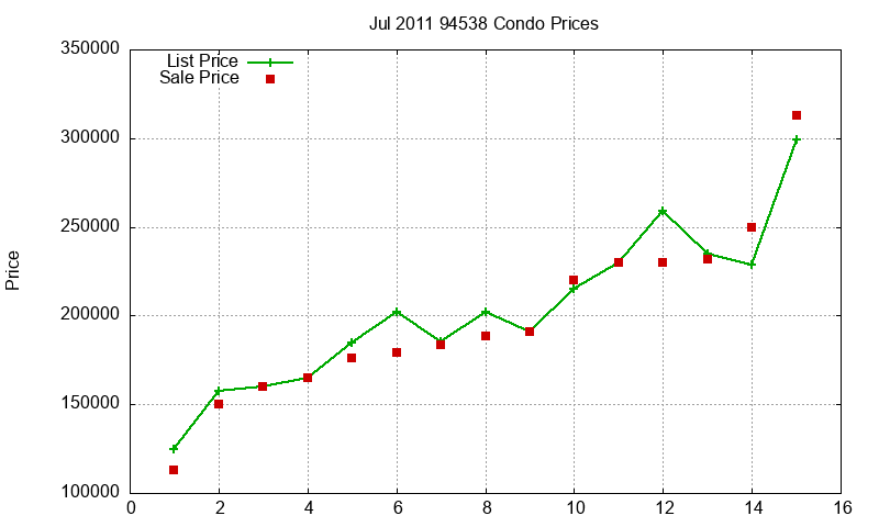 94538 Condos Just Sold 2011-07 94538 Condos Just Sold 2011-07