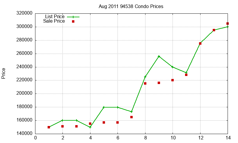 94538 Condos Just Sold 2011-08 94538 Condos Just Sold 2011-08