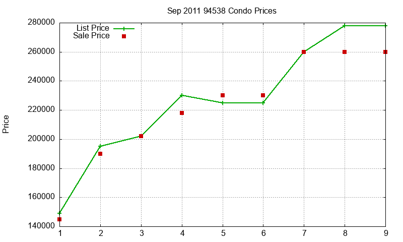 94538 Condos Just Sold 2011-09 94538 Condos Just Sold 2011-09