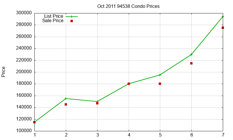 94538 Condos Just Sold 2011-10 94538 Condos Just Sold 2011-10