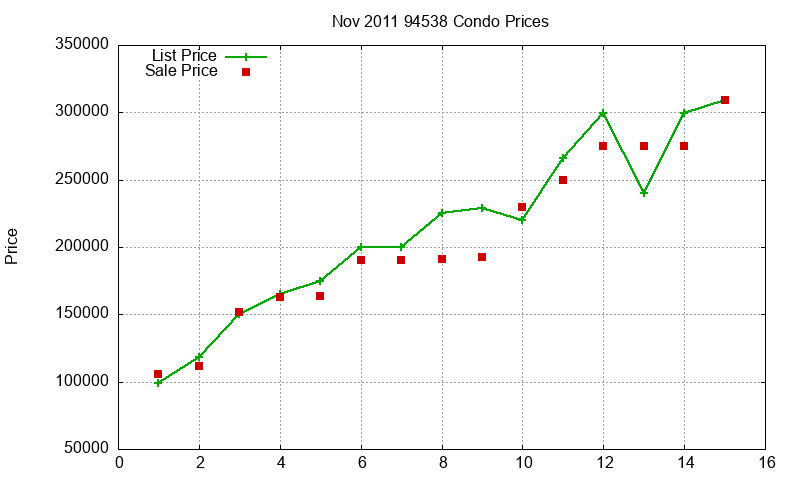 94538 Condos Just Sold 2011-11 94538 Condos Just Sold 2011-11