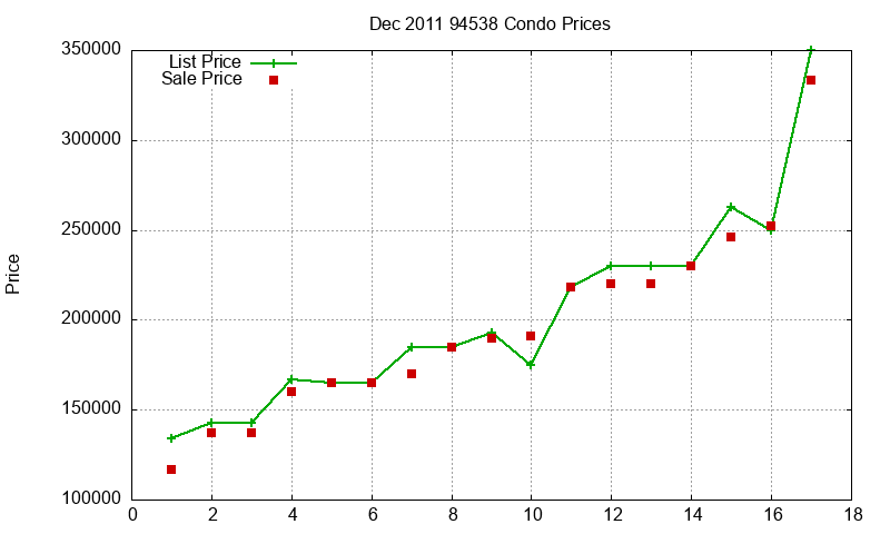 94538 Condos Just Sold 2011-12 94538 Condos Just Sold 2011-12