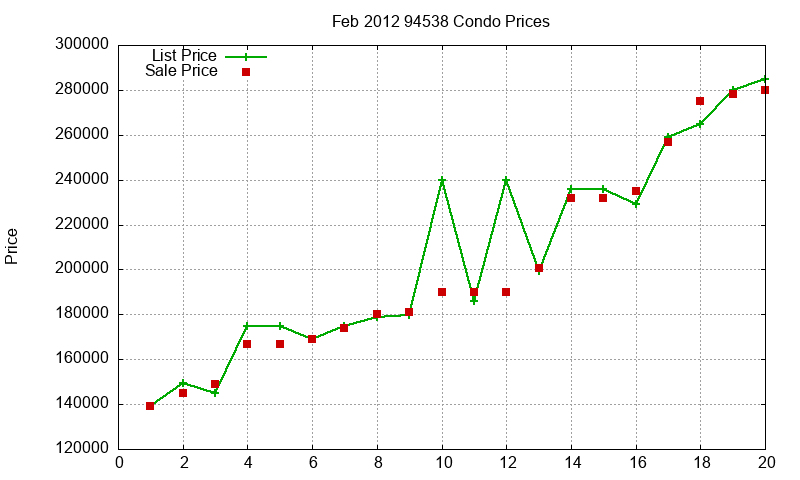 94538 Condos Just Sold 2012-02
