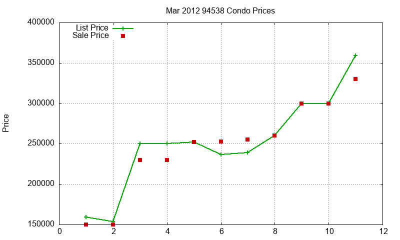 94538 Condos Just Sold 2012-03 94538 Condos Just Sold 2012-03