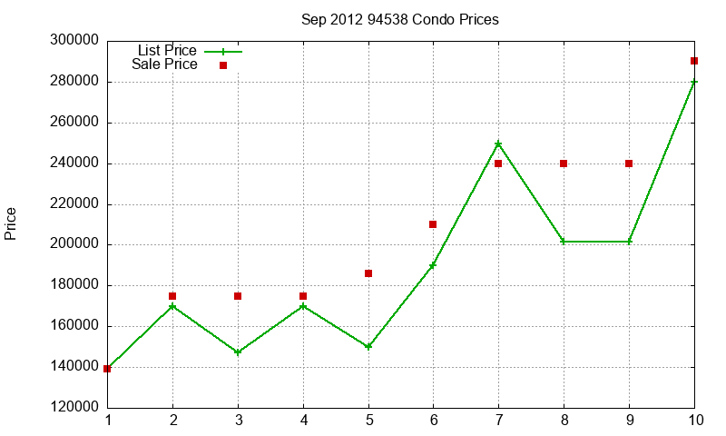 94538 Condos Just Sold 2012-09