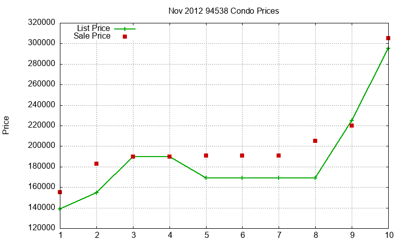 94538 Condos Just Sold 2012-11 94538 Condos Just Sold 2012-11