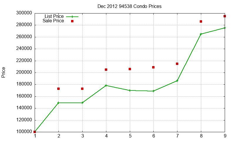 94538 Condos Just Sold 2012-12 94538 Condos Just Sold 2012-12