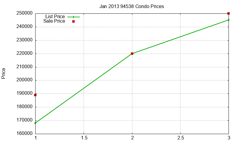 94538 Condos Just Sold 2013-01