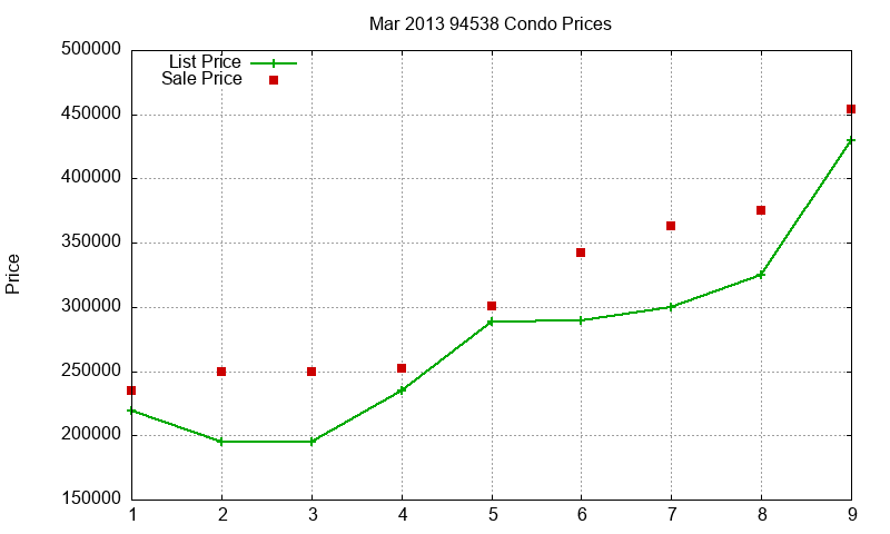 94538 Condos Just Sold 2013-03