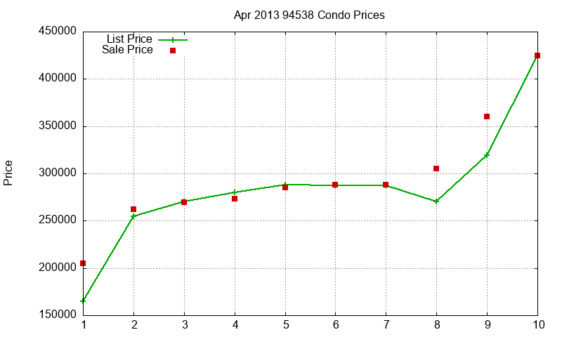 94538 Condos Just Sold 2013-04