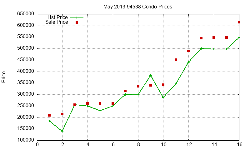 94538 Condos Just Sold 2013-05
