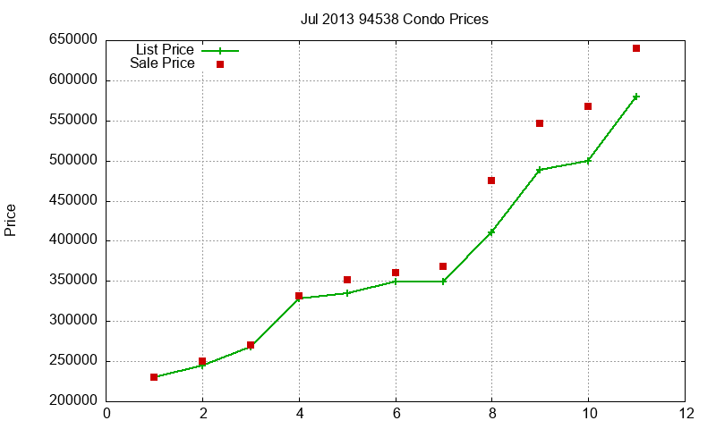 94538 Condos Just Sold 2013-07 94538 Condos Just Sold 2013-07