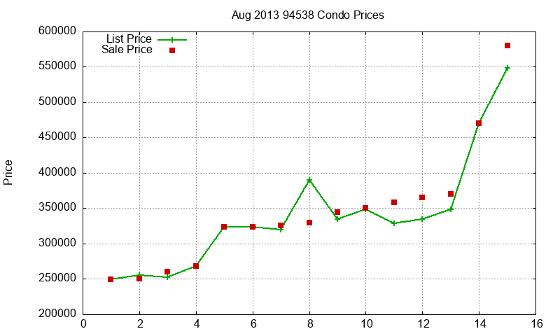 94538 Condos Just Sold 2013-08 94538 Condos Just Sold 2013-08