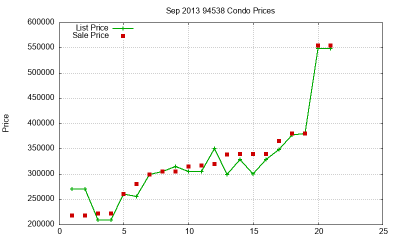 94538 Condos Just Sold 2013-09