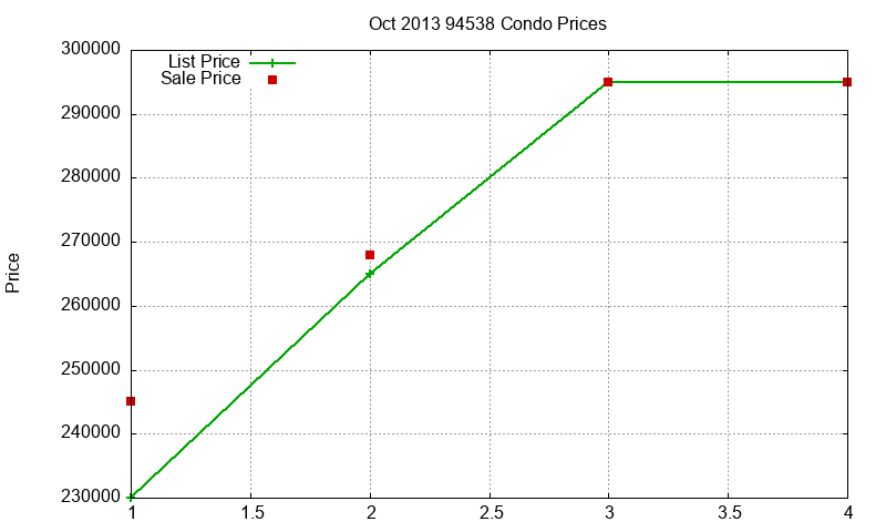 94538 Condos Just Sold 2013-10